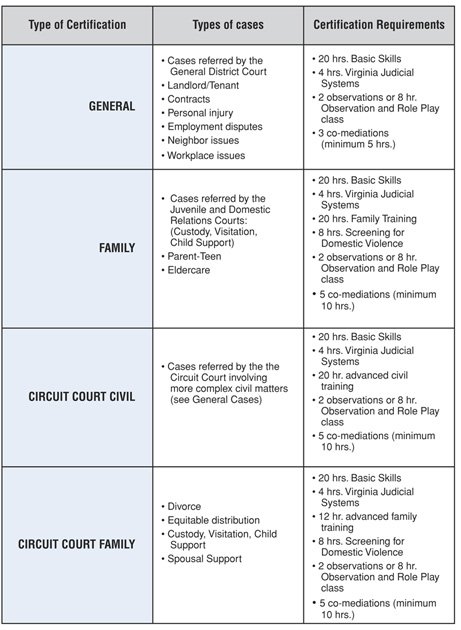 Certification Table